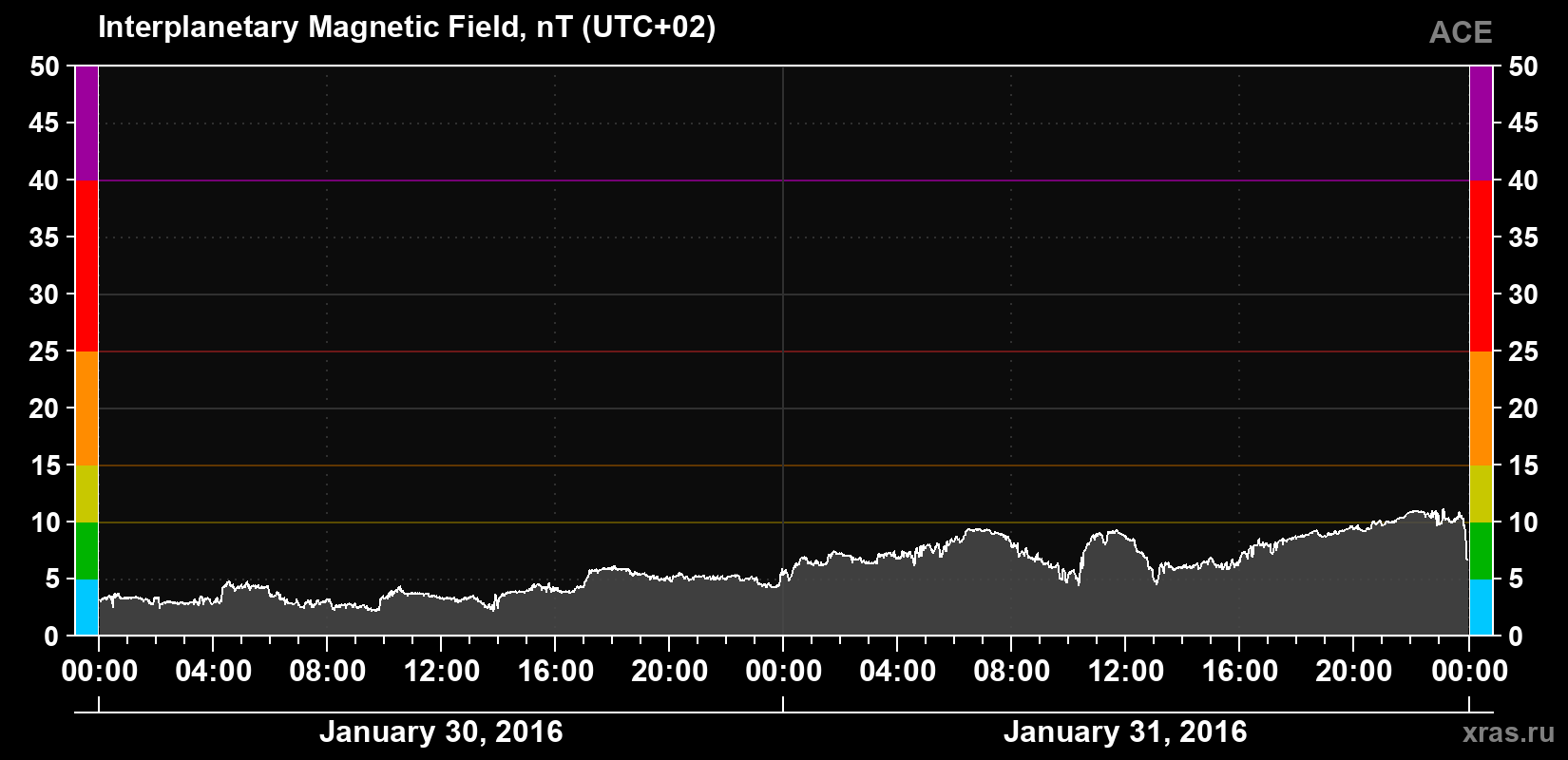Solar wind magnetic field induction