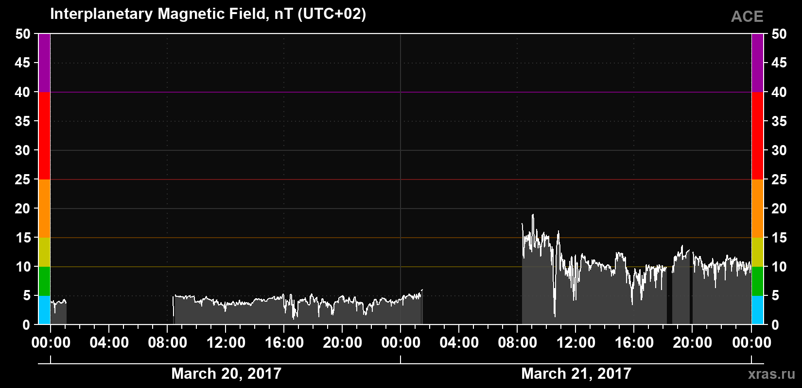 Solar wind magnetic field induction