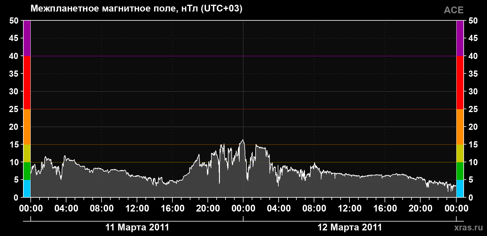 Индукция магнитного поля солнечного ветра