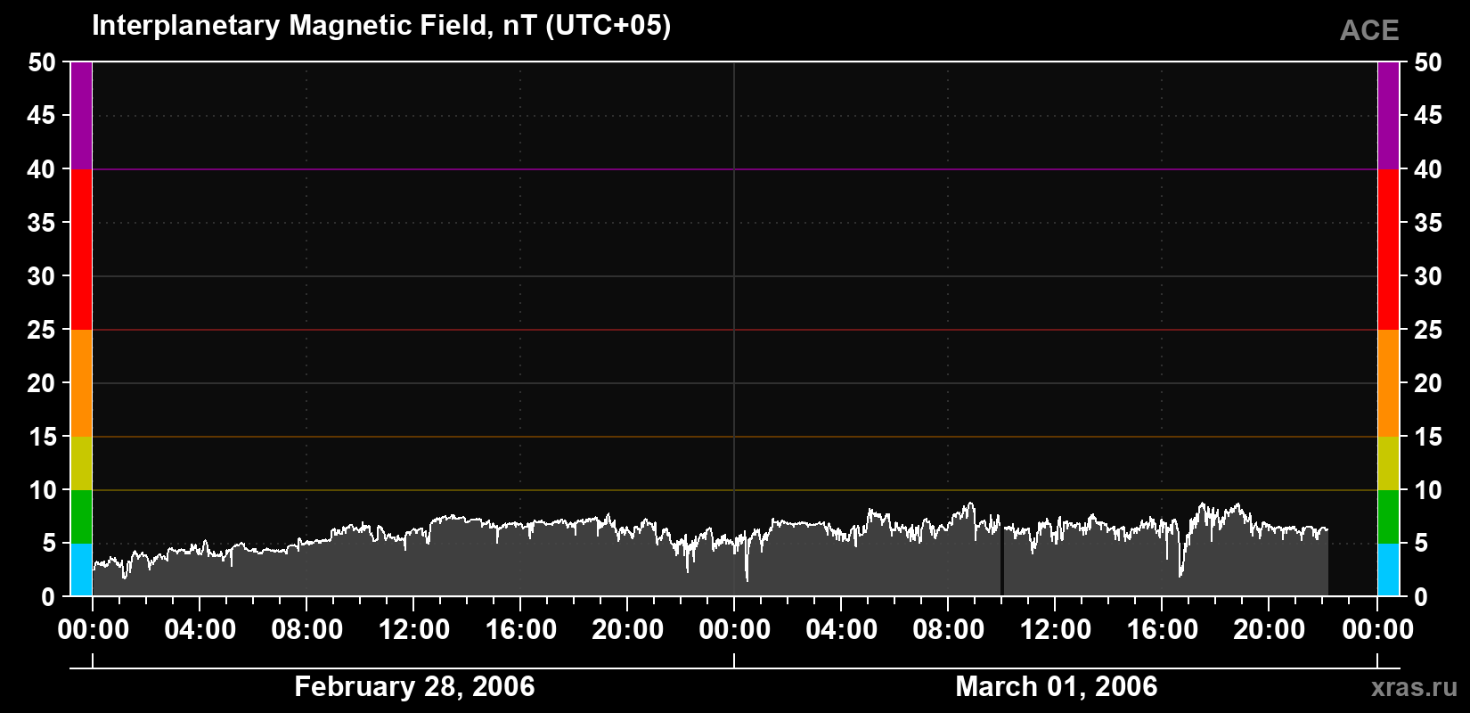 Solar wind magnetic field induction