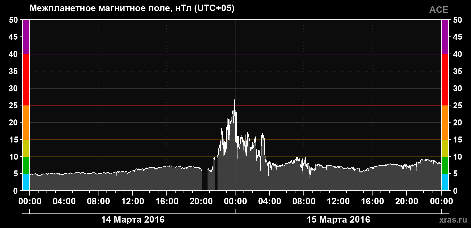 Индукция магнитного поля солнечного ветра