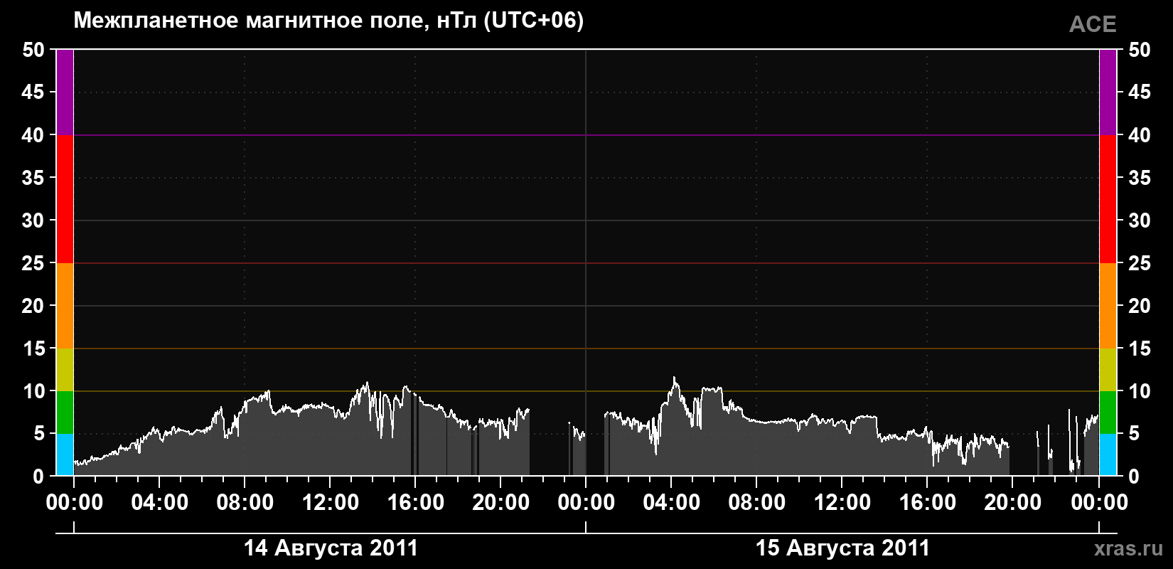 Индукция магнитного поля солнечного ветра