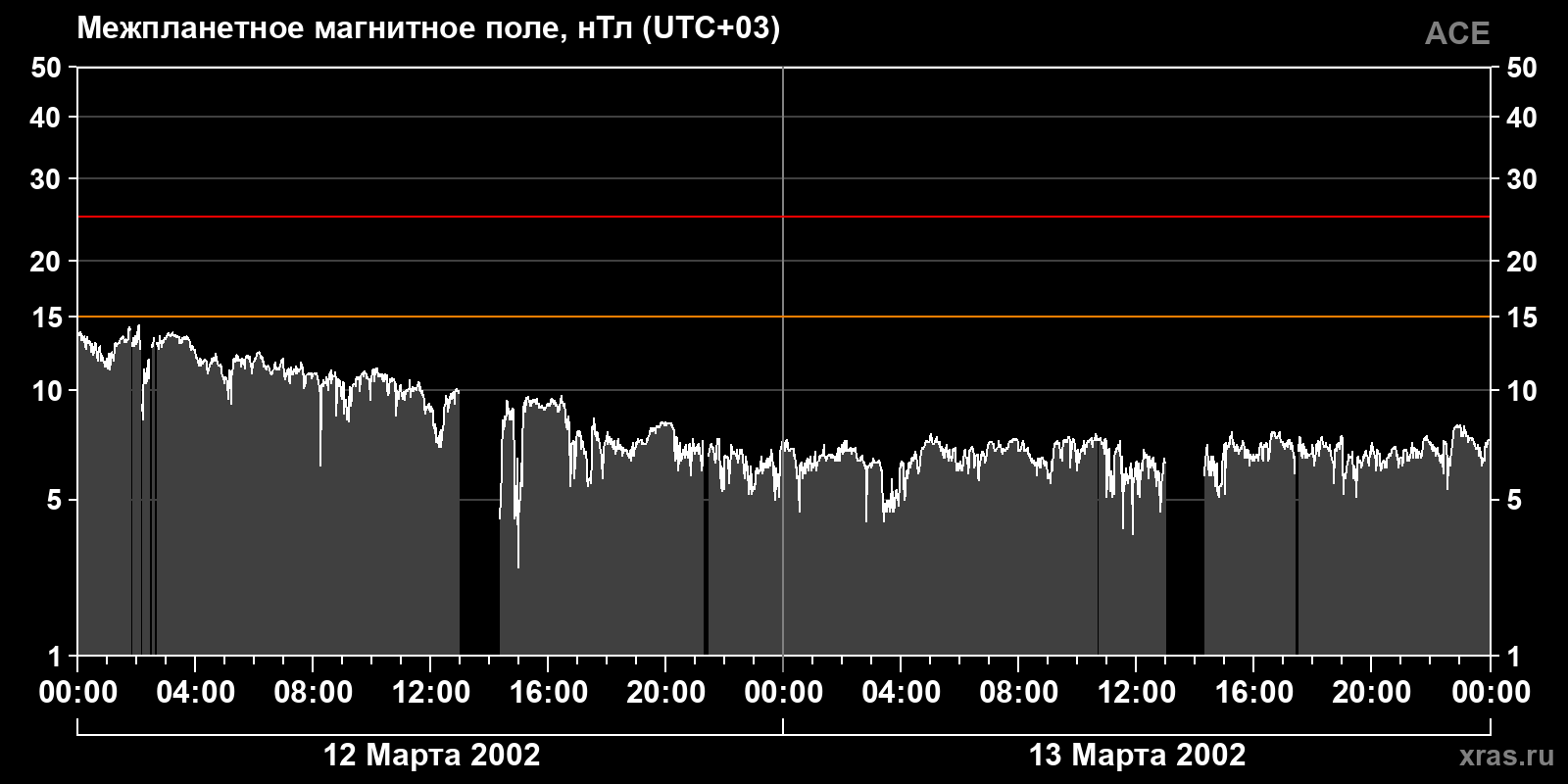 Индукция межпланетного магнитного поля