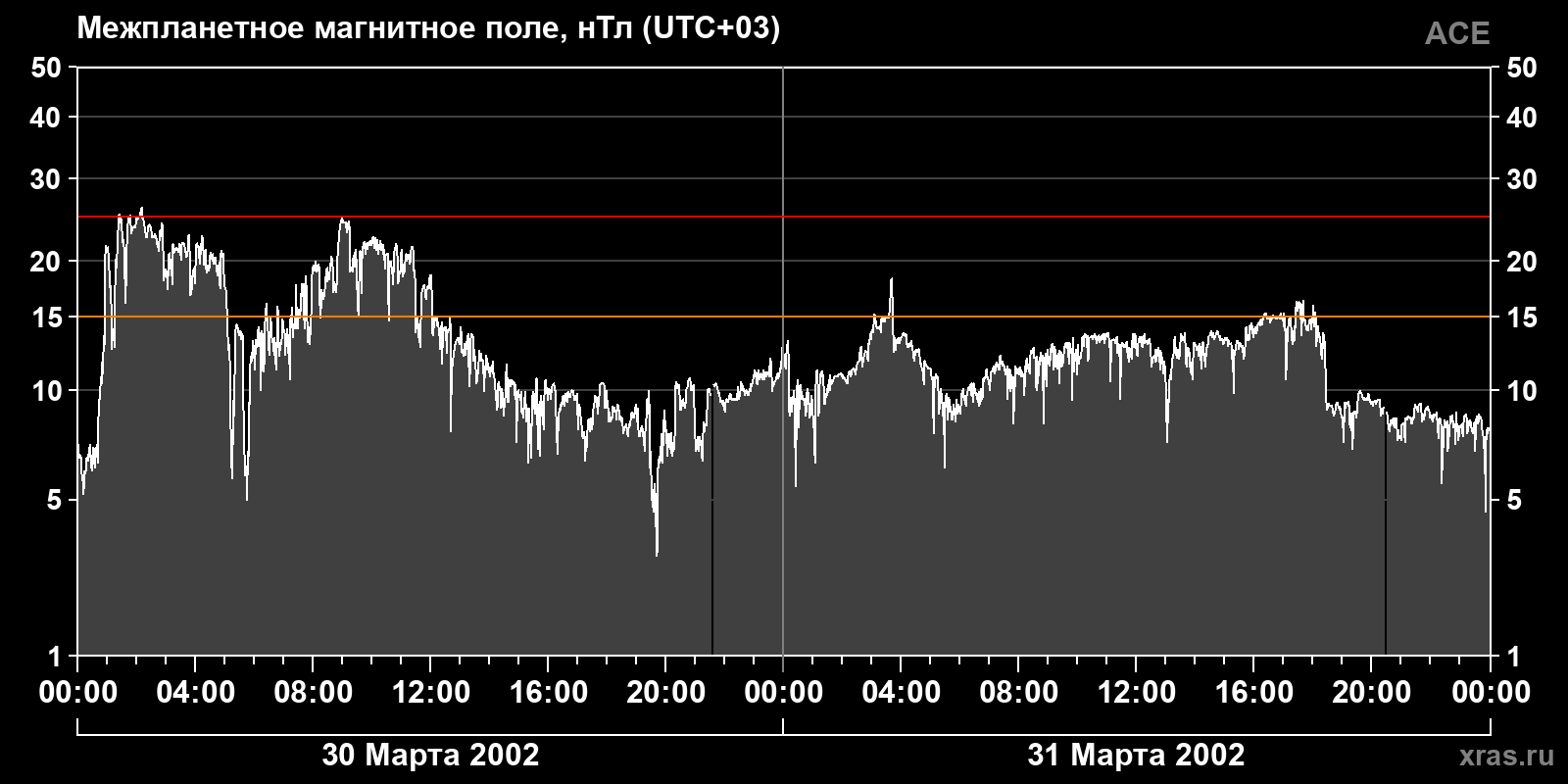 Индукция межпланетного магнитного поля