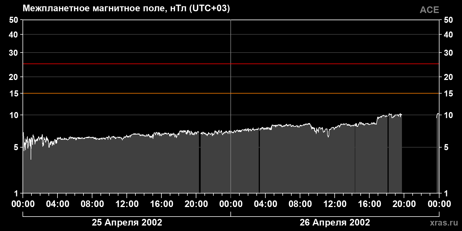 Индукция межпланетного магнитного поля