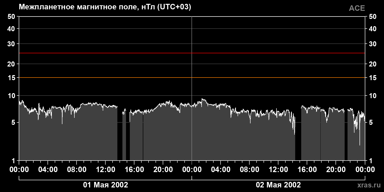 Индукция межпланетного магнитного поля