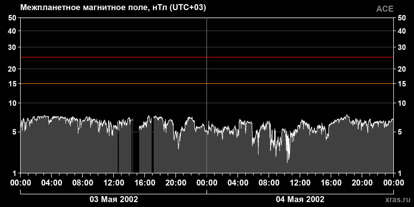 Индукция межпланетного магнитного поля