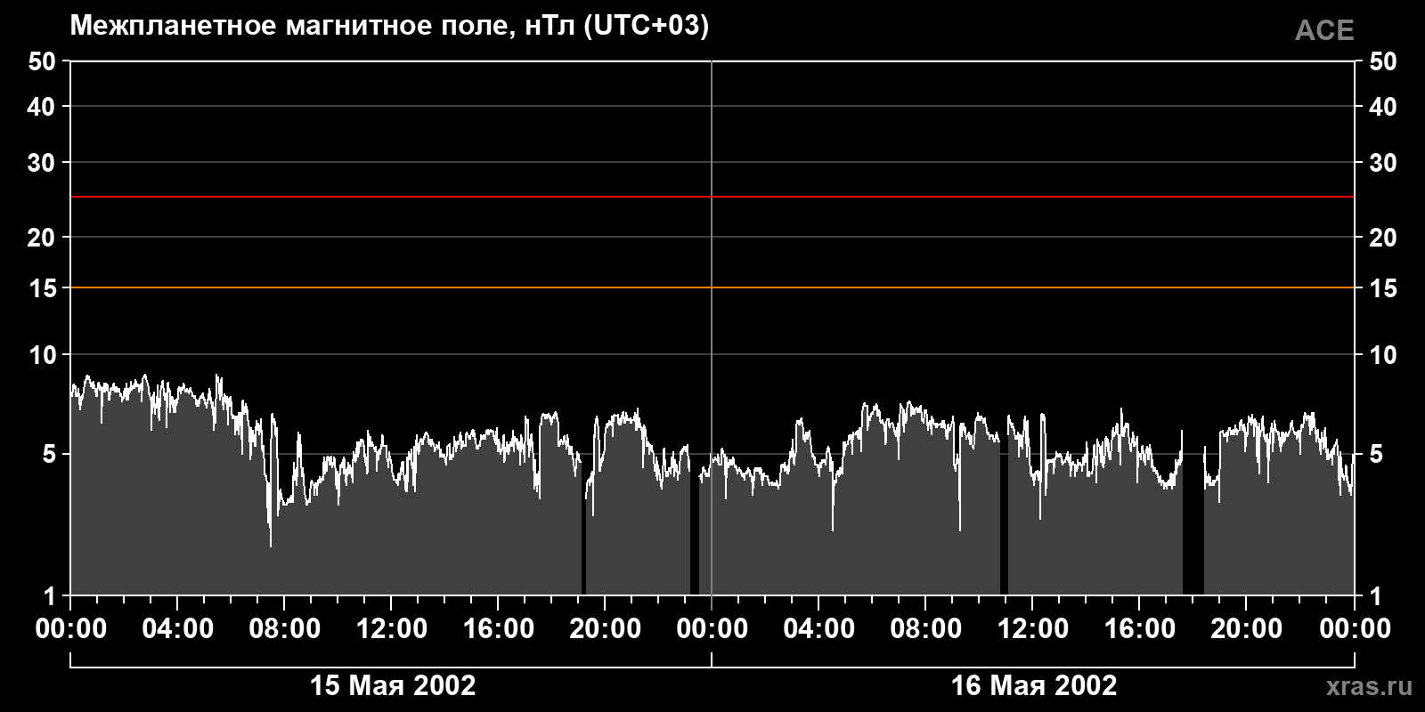 Индукция межпланетного магнитного поля
