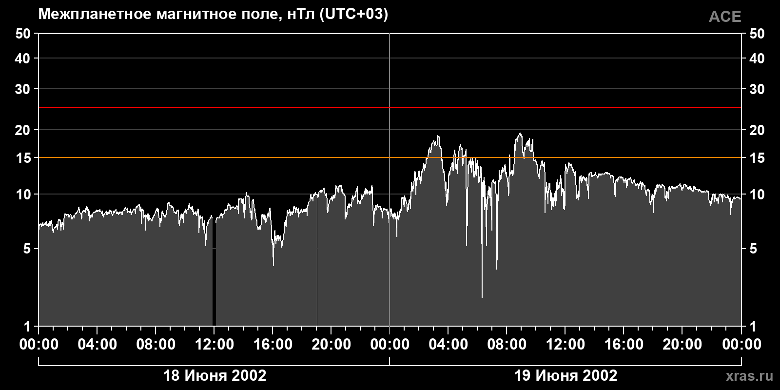 Индукция межпланетного магнитного поля
