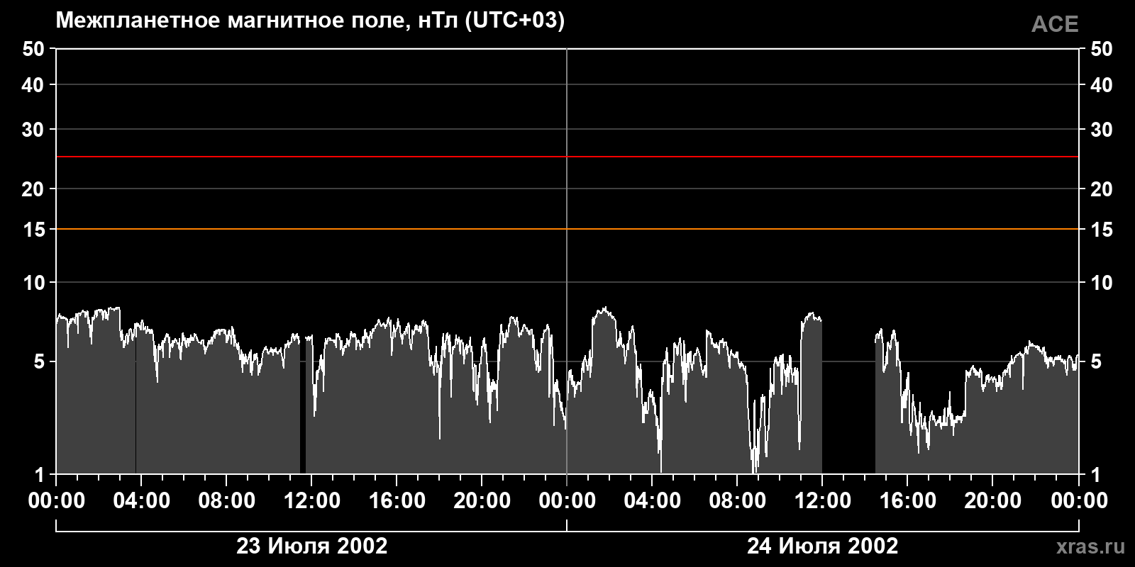 Индукция межпланетного магнитного поля