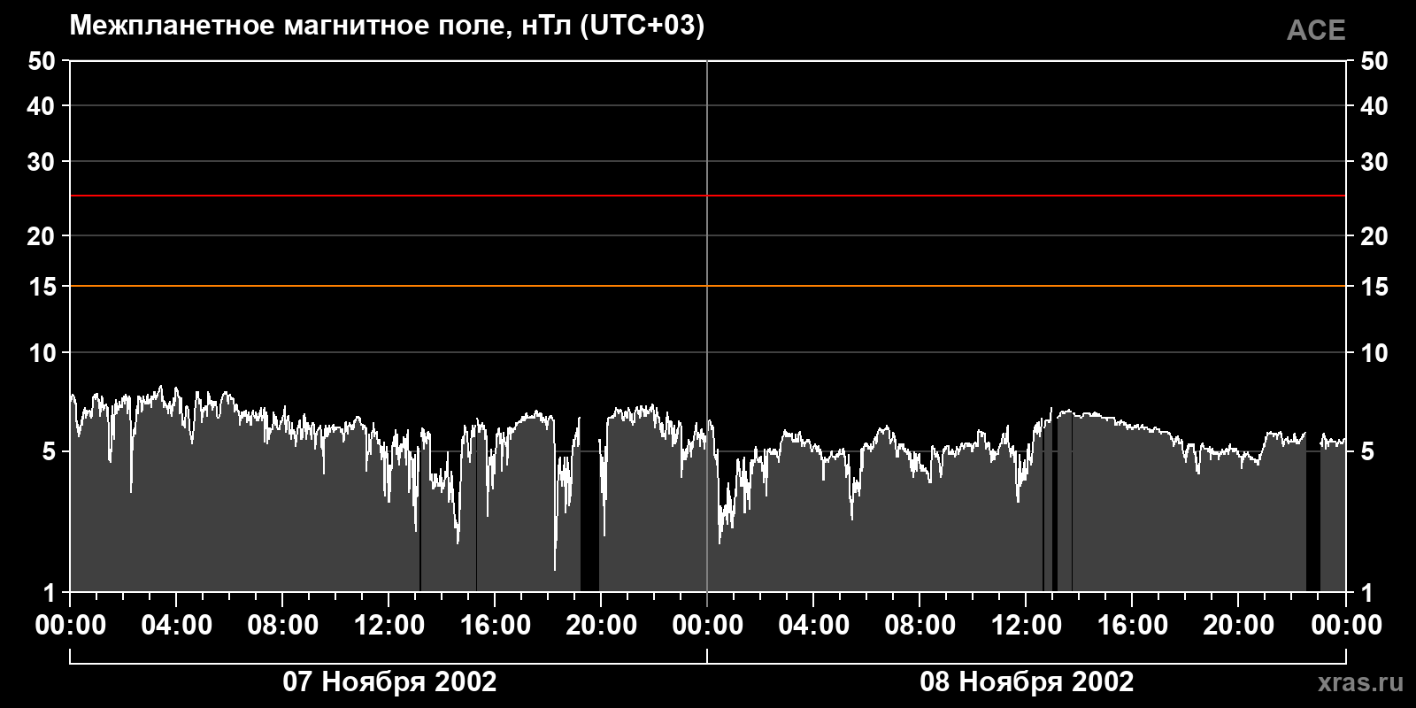 Индукция межпланетного магнитного поля