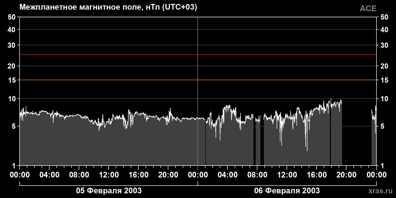 Индукция межпланетного магнитного поля