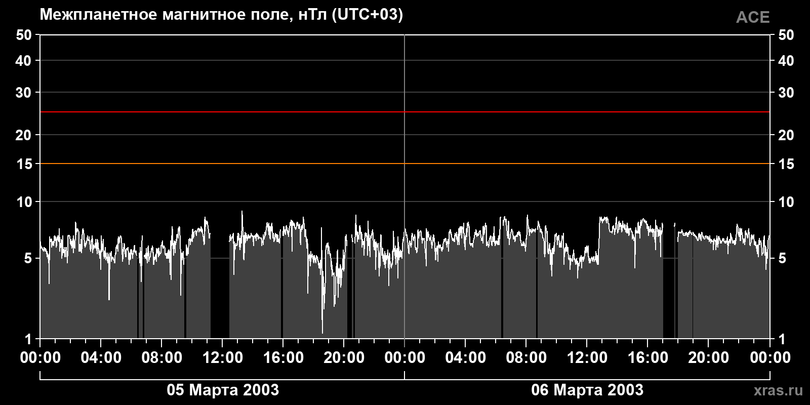 Индукция межпланетного магнитного поля
