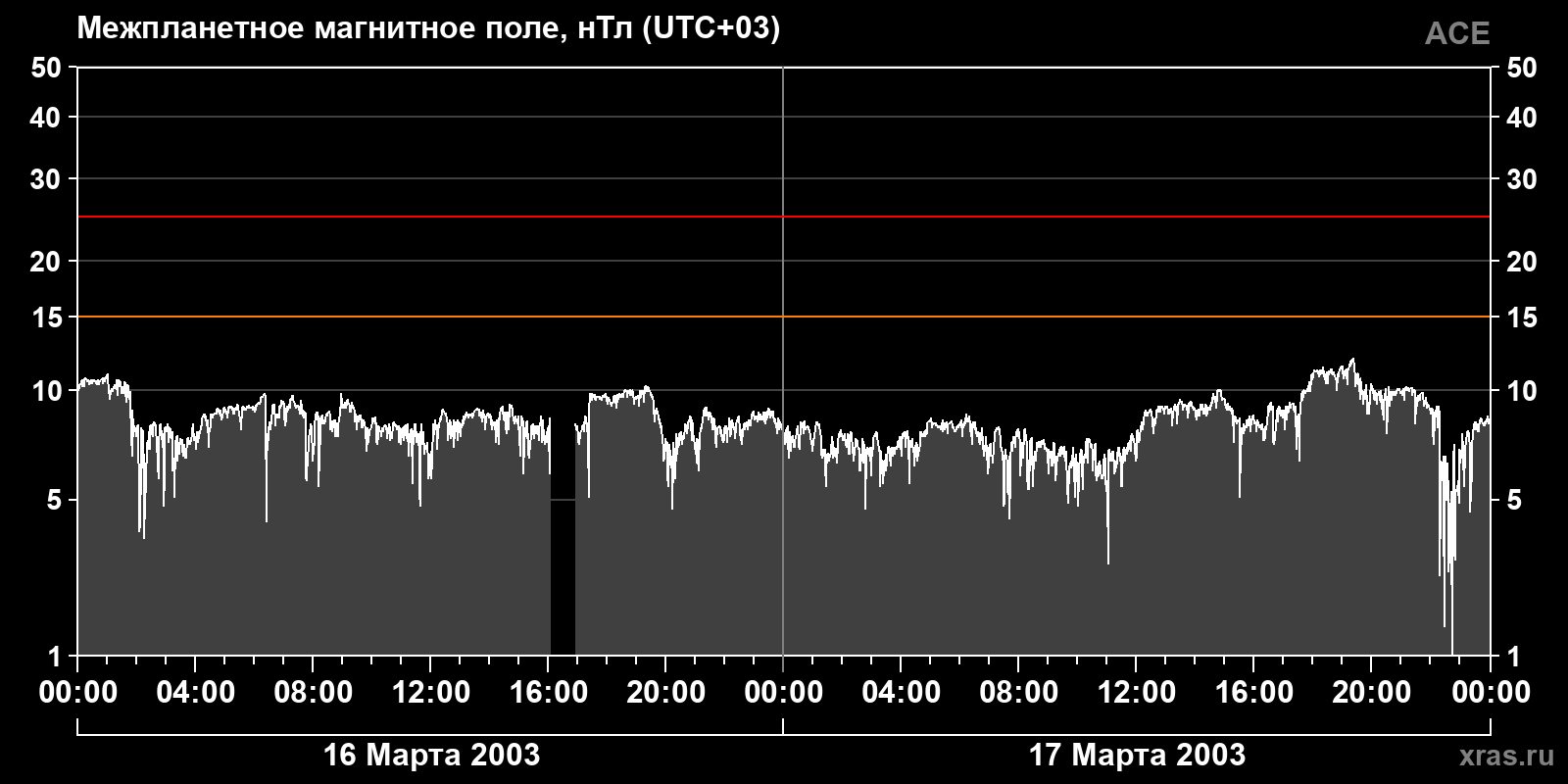 Индукция межпланетного магнитного поля