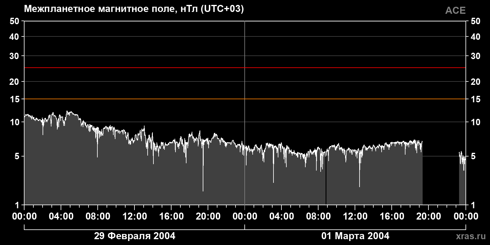 Индукция межпланетного магнитного поля