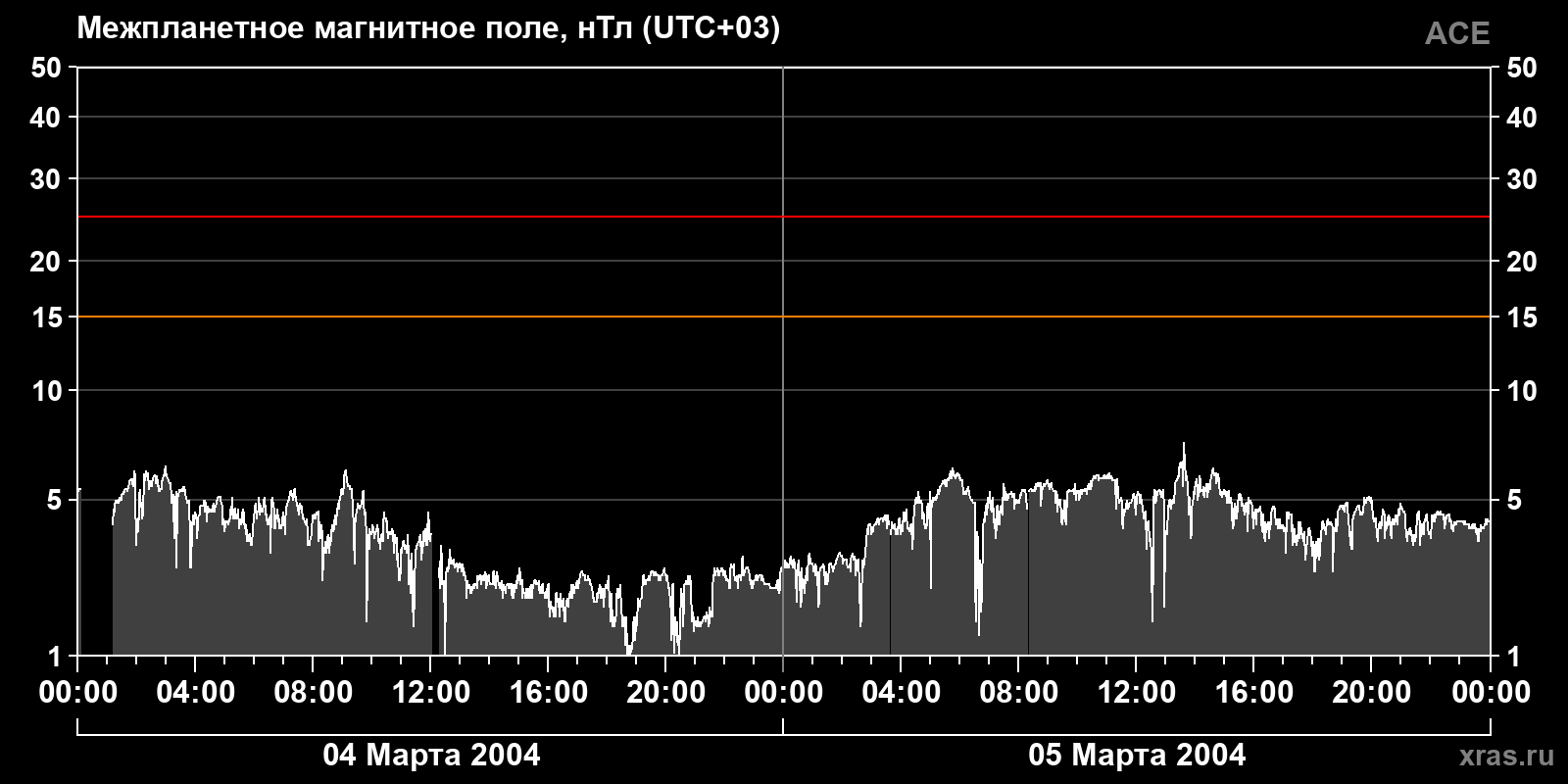 Индукция межпланетного магнитного поля