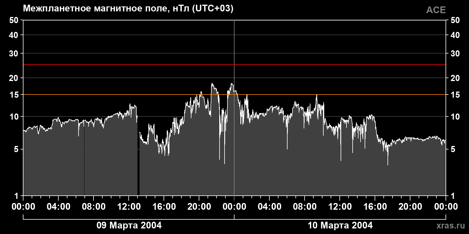 Индукция межпланетного магнитного поля
