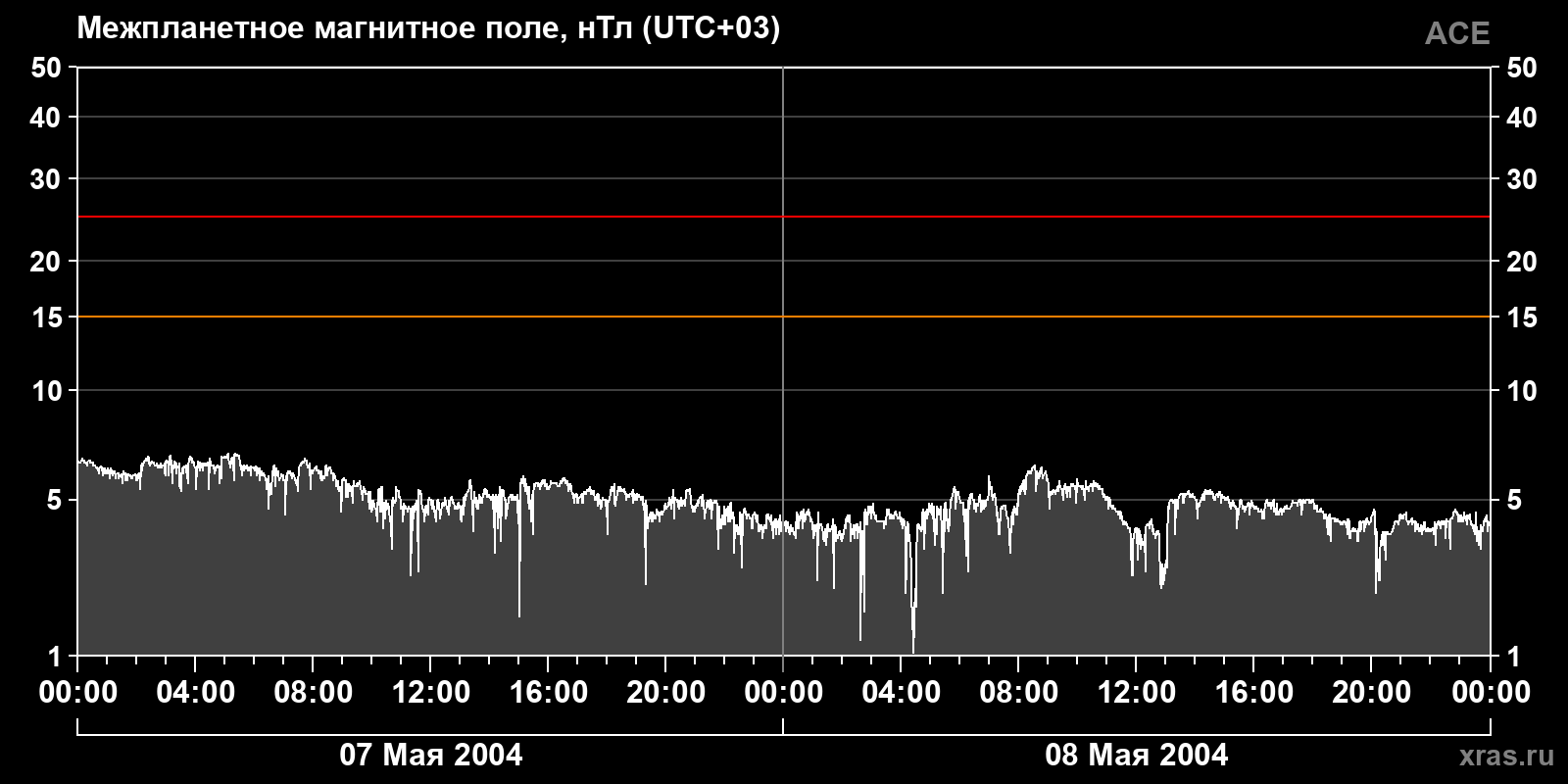 Индукция межпланетного магнитного поля