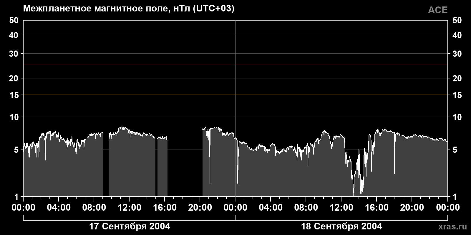 Индукция межпланетного магнитного поля