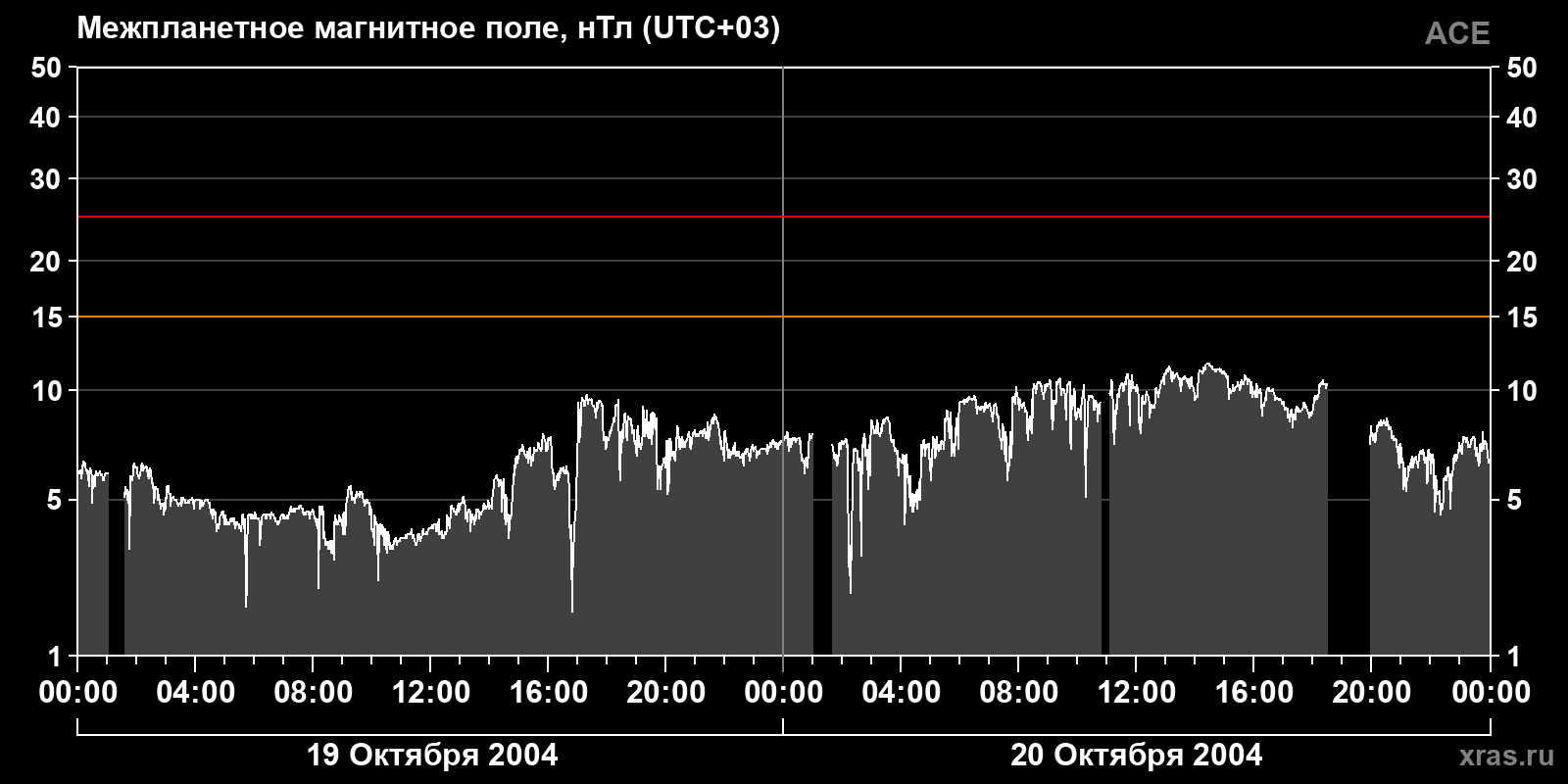 Индукция межпланетного магнитного поля