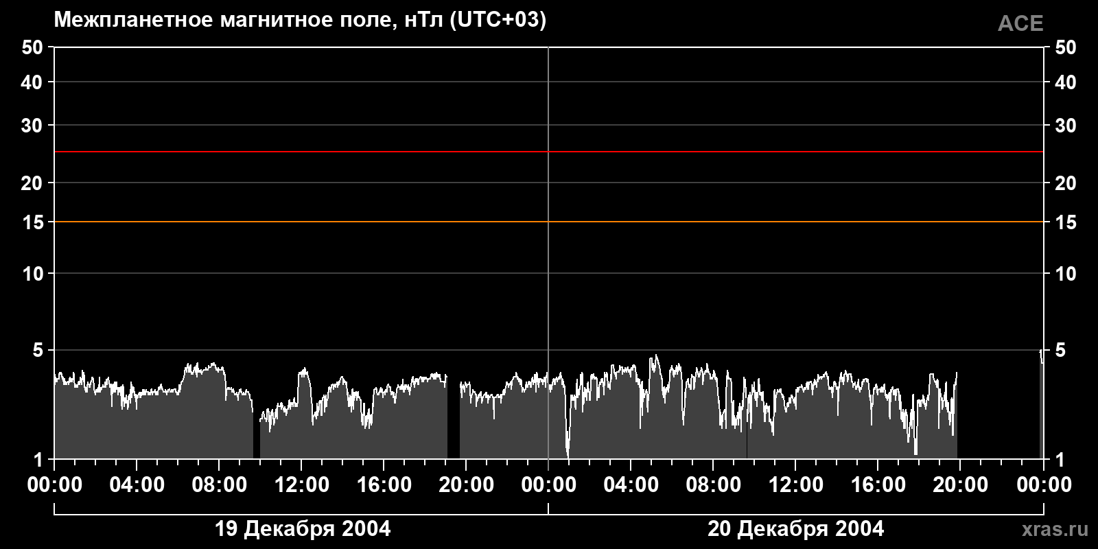 Индукция межпланетного магнитного поля