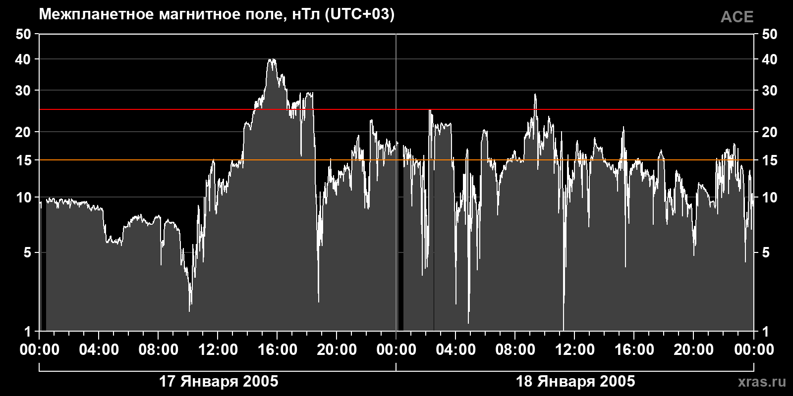 Индукция межпланетного магнитного поля
