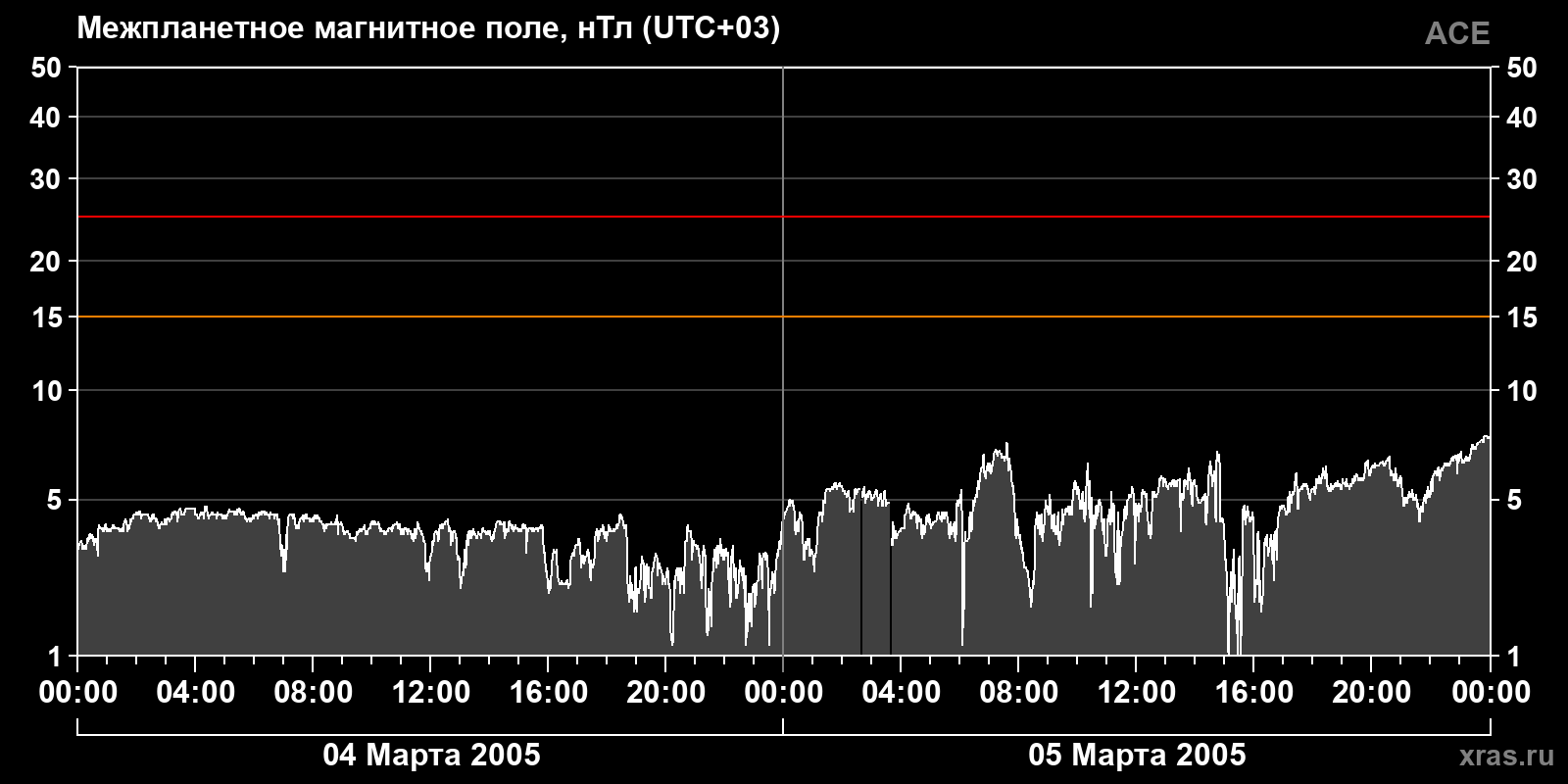 Индукция межпланетного магнитного поля