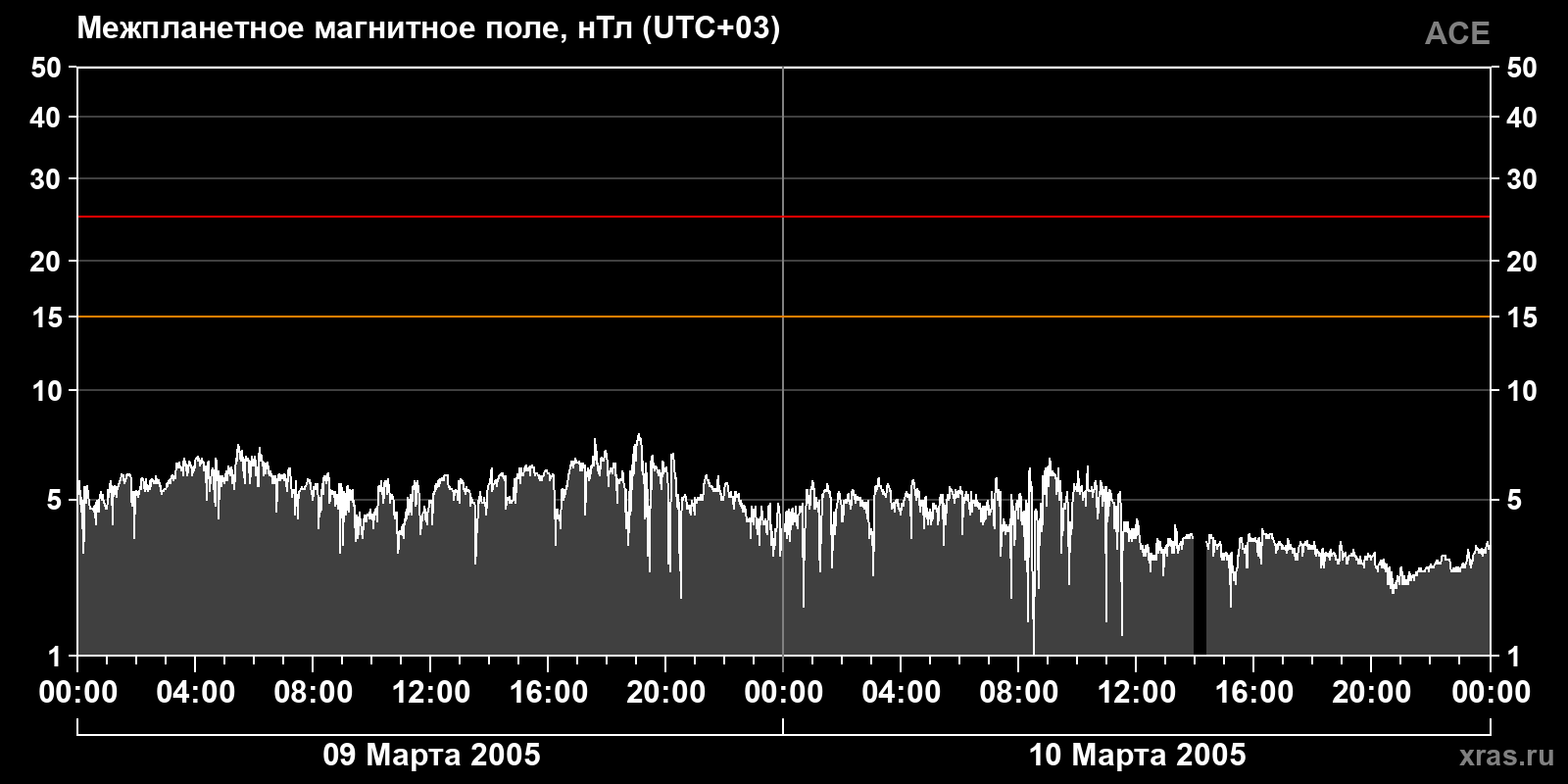 Индукция межпланетного магнитного поля