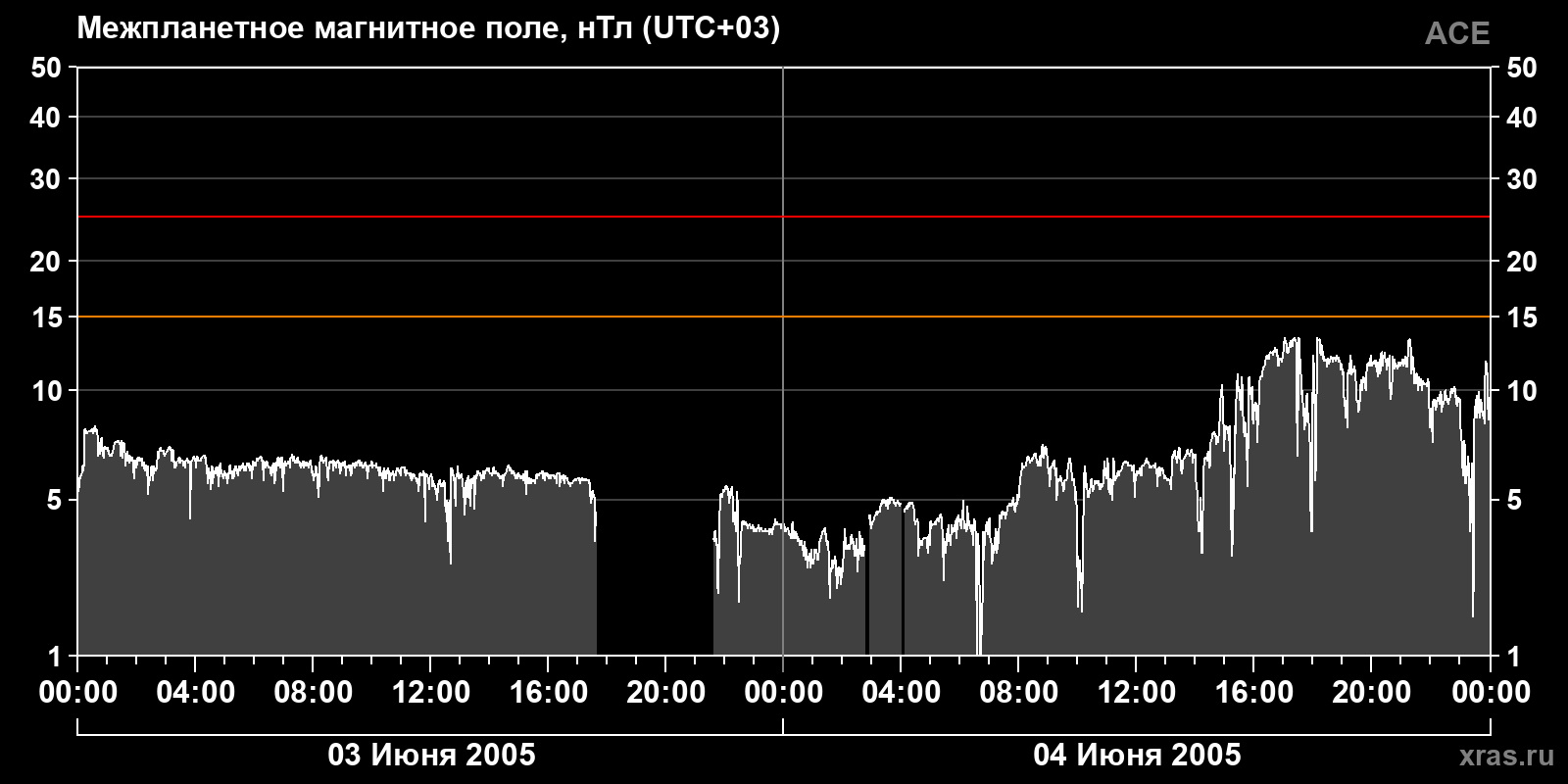 Индукция межпланетного магнитного поля