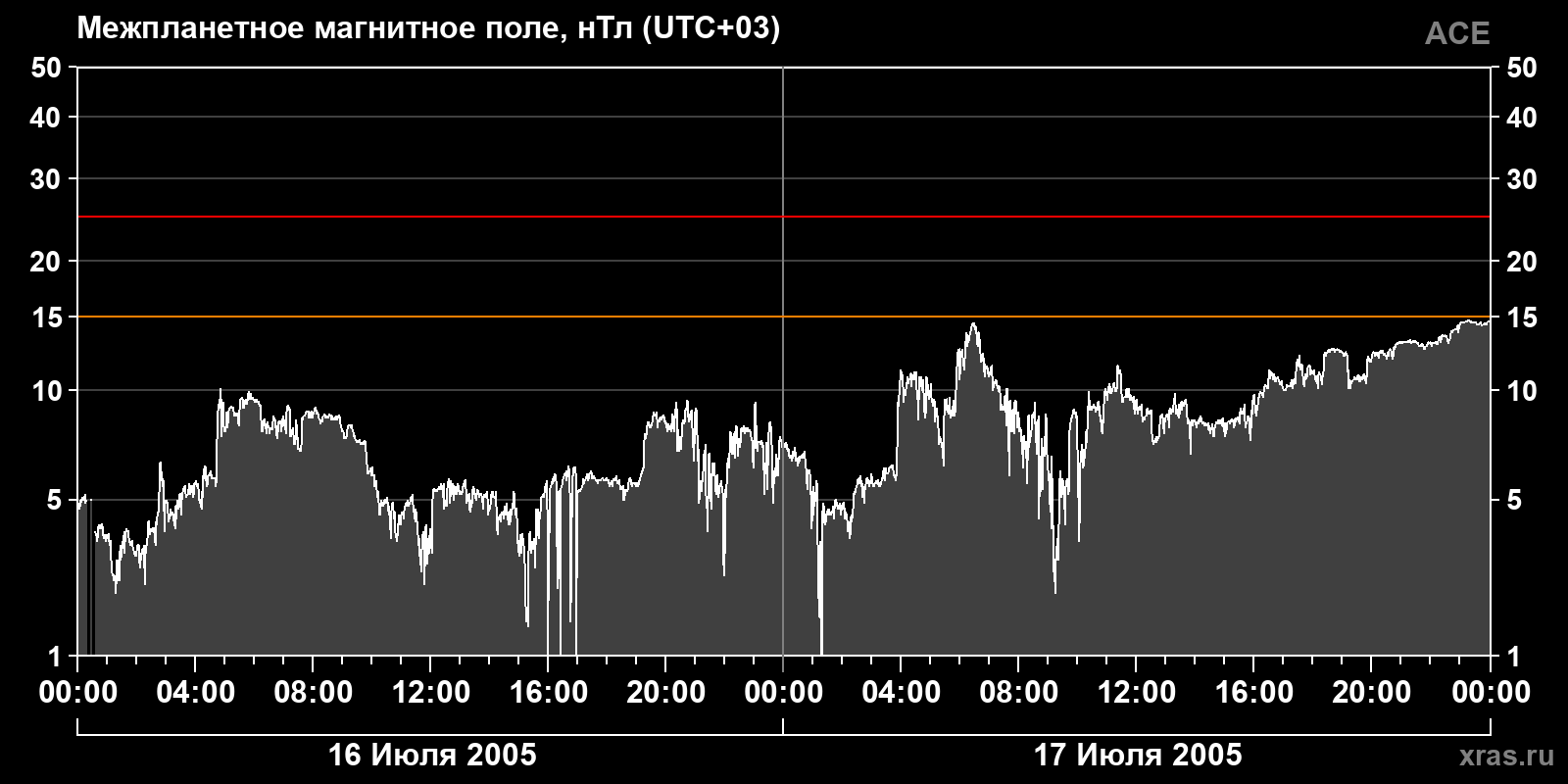 Индукция межпланетного магнитного поля