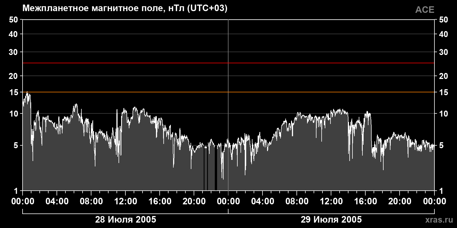 Индукция межпланетного магнитного поля