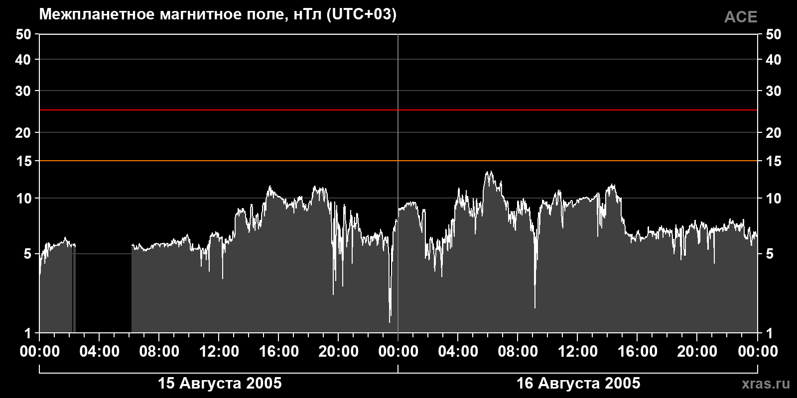 Индукция межпланетного магнитного поля