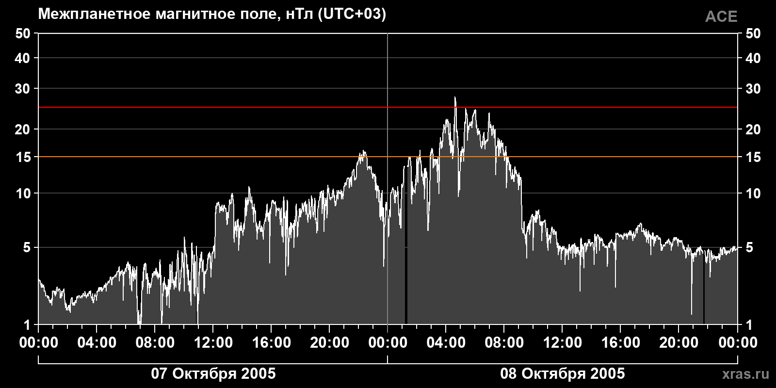 Индукция межпланетного магнитного поля