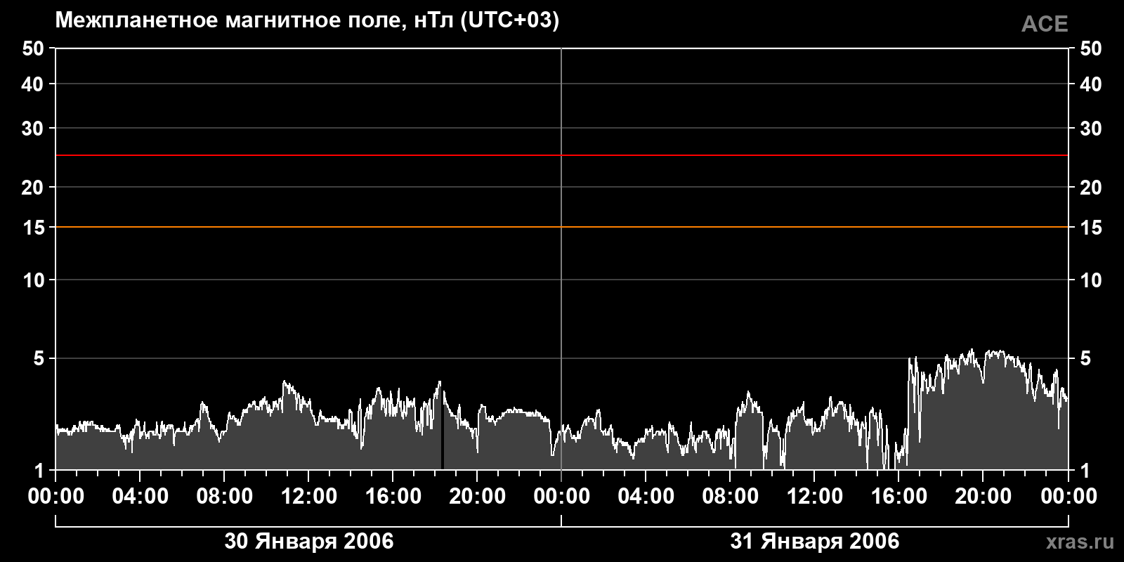 Индукция межпланетного магнитного поля