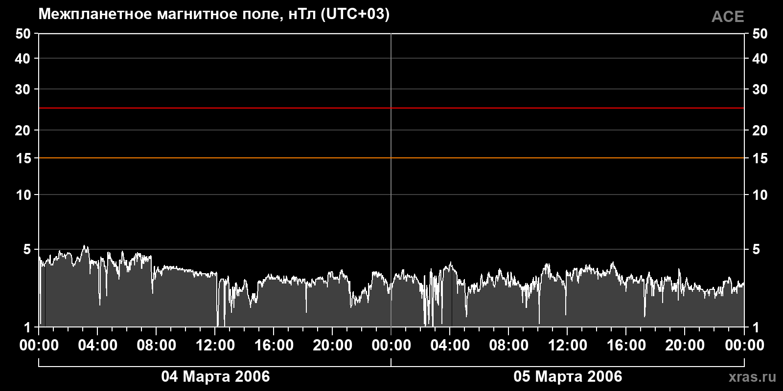 Индукция межпланетного магнитного поля