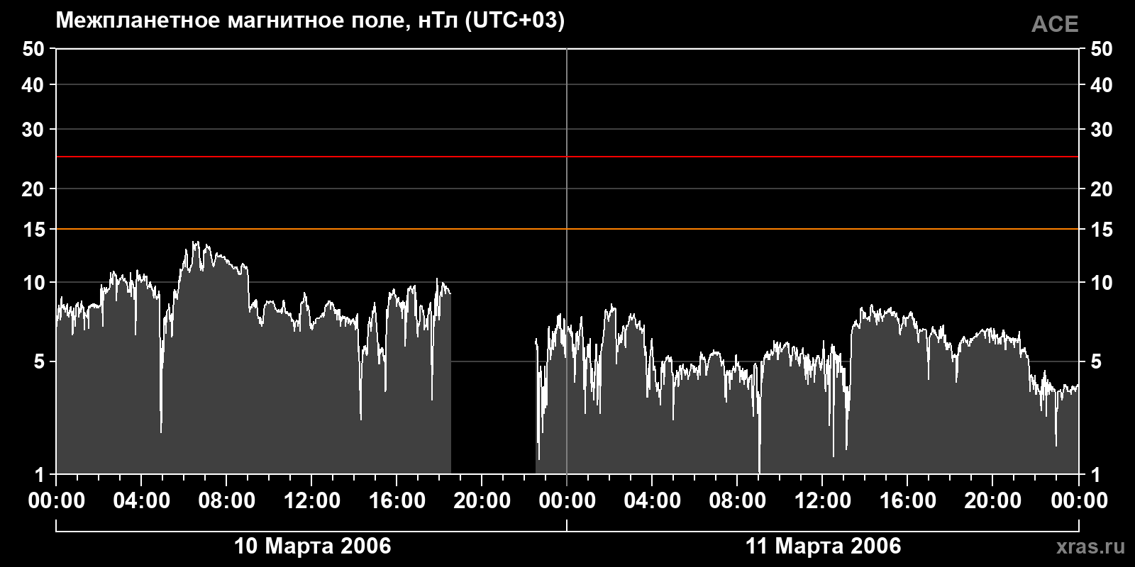 Индукция межпланетного магнитного поля