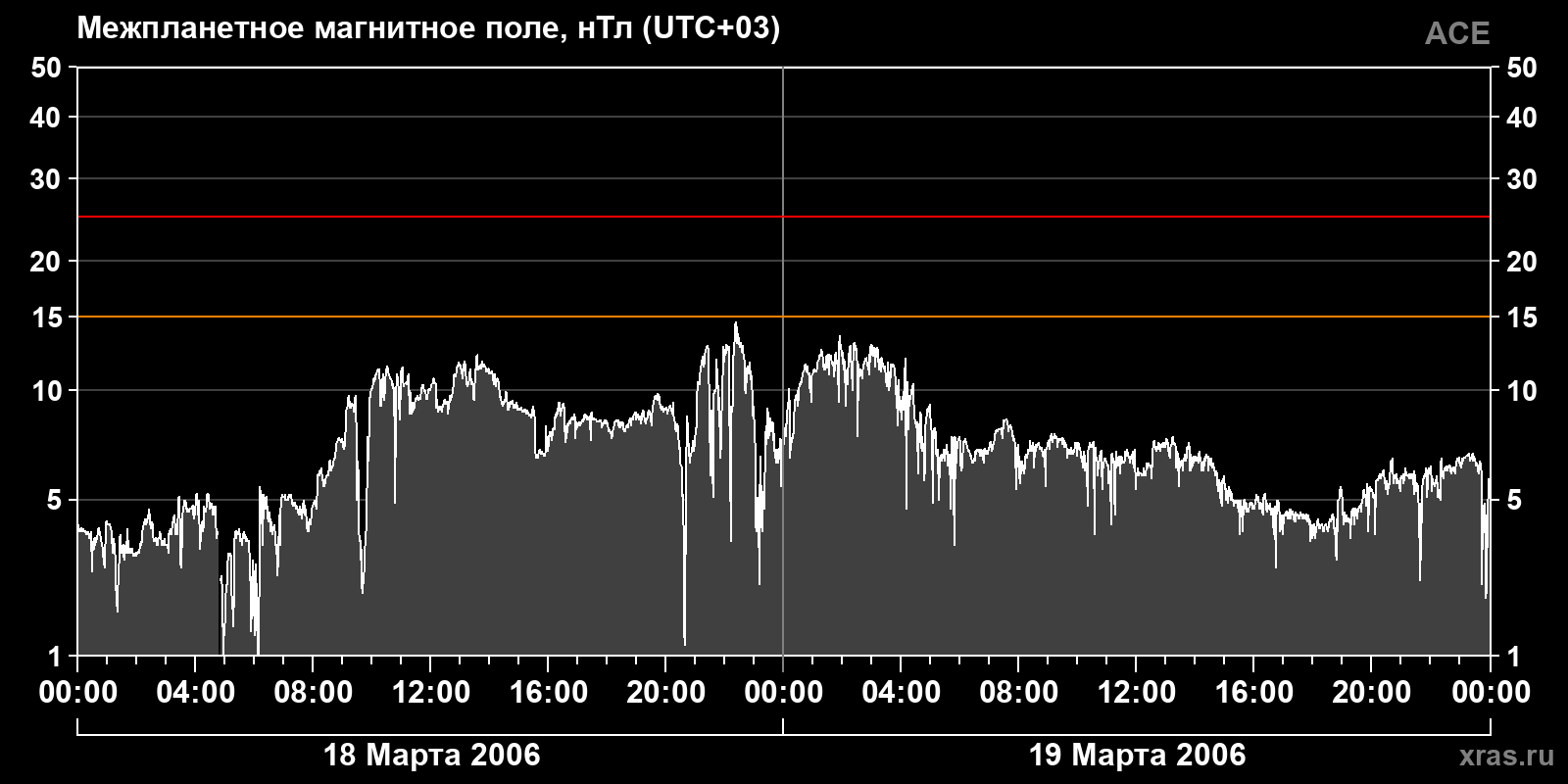 Индукция межпланетного магнитного поля