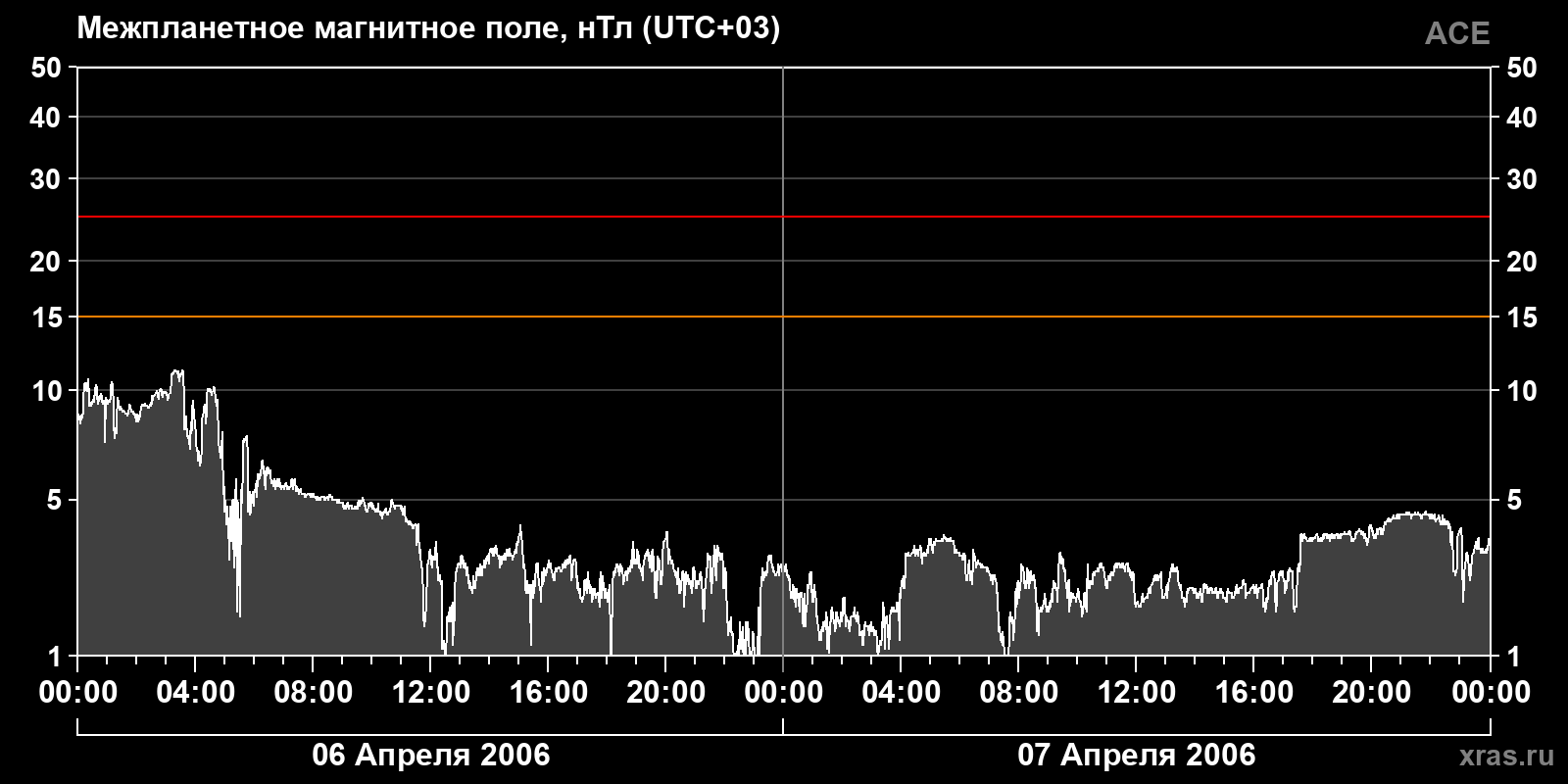 Индукция межпланетного магнитного поля