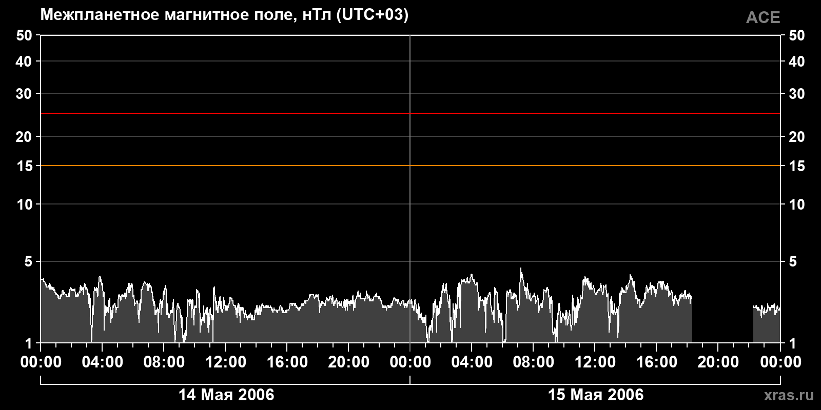 Индукция межпланетного магнитного поля