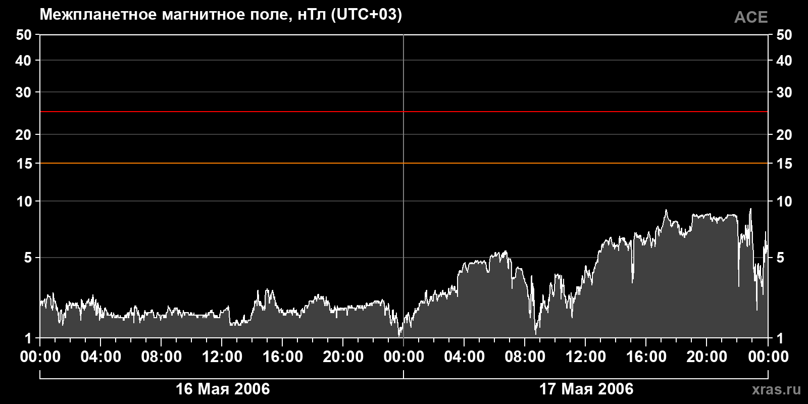 Индукция межпланетного магнитного поля