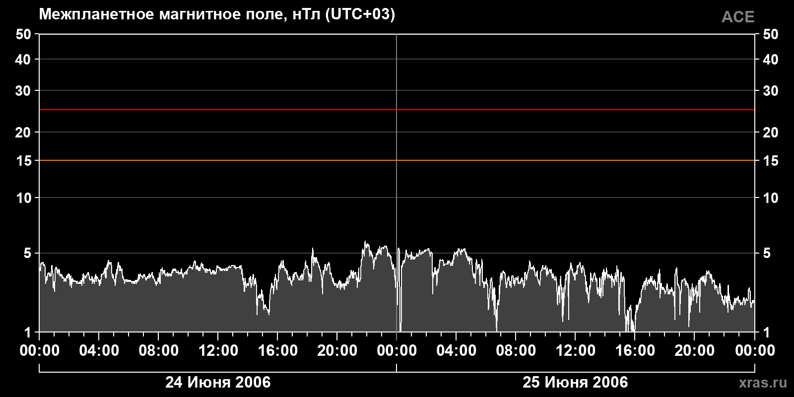 Индукция межпланетного магнитного поля