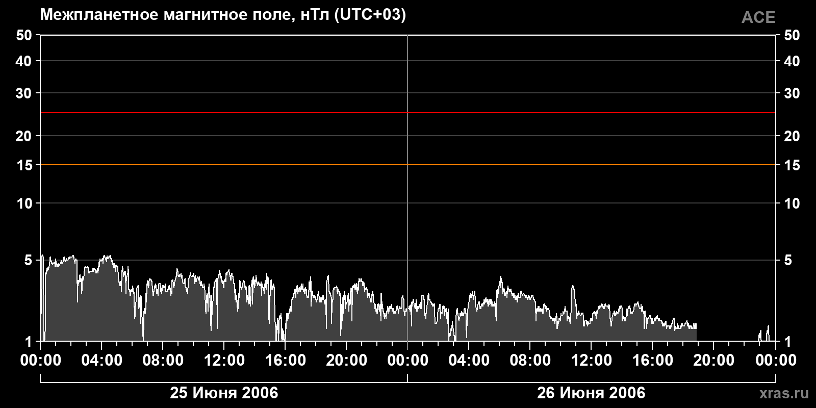 Индукция межпланетного магнитного поля