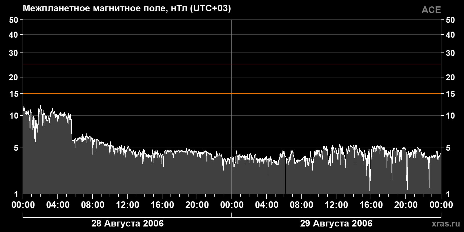 Индукция межпланетного магнитного поля