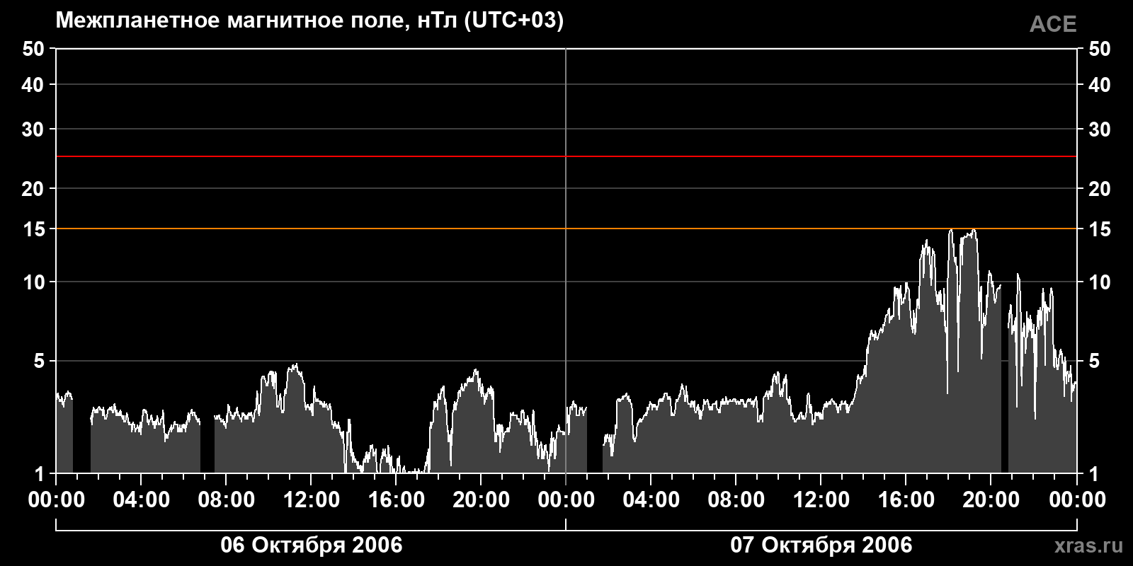 Индукция межпланетного магнитного поля