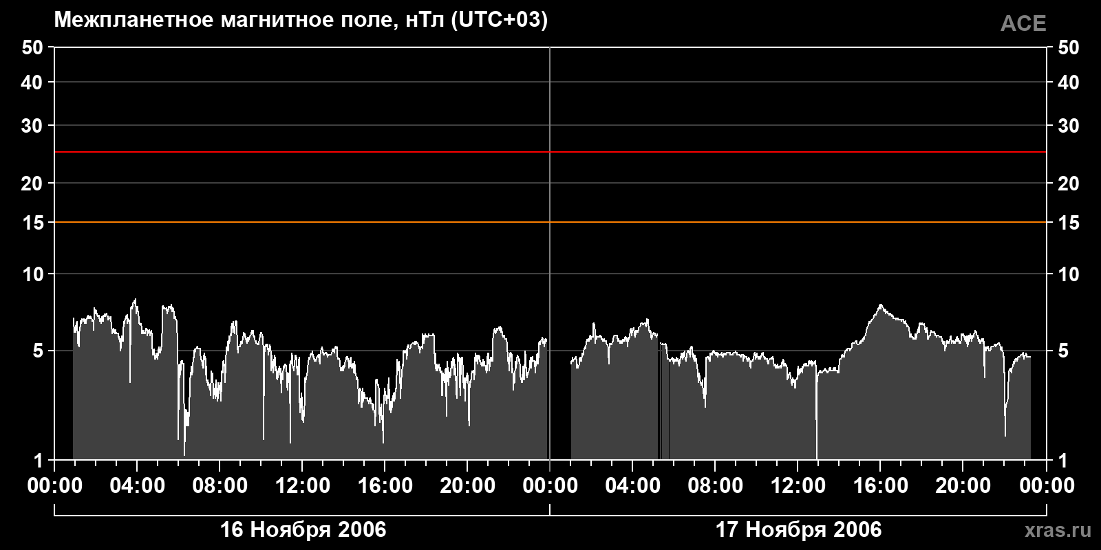 Индукция межпланетного магнитного поля