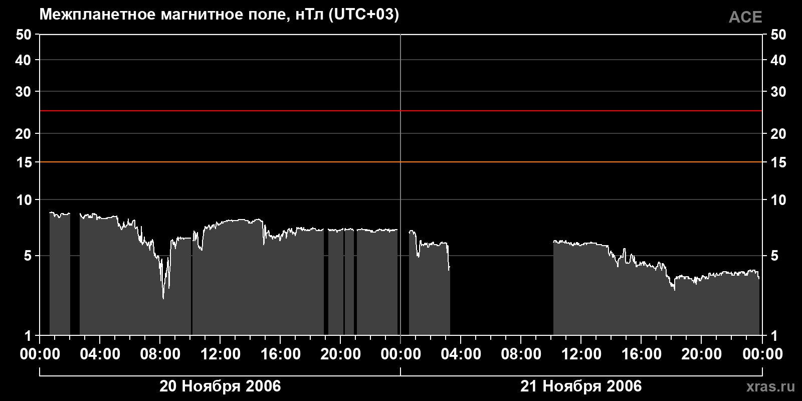 Индукция межпланетного магнитного поля