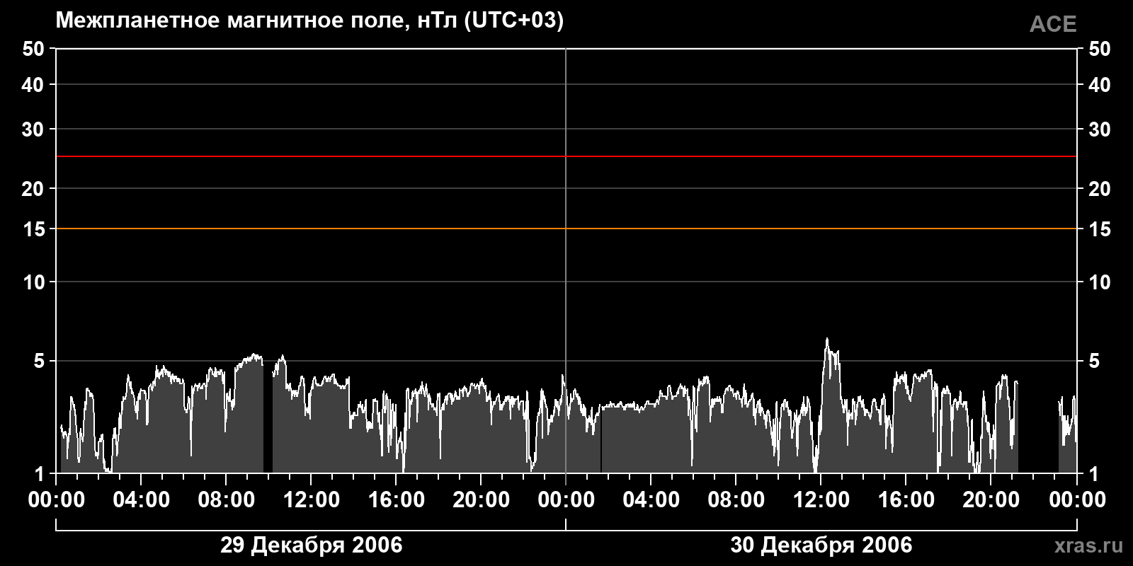 Индукция межпланетного магнитного поля