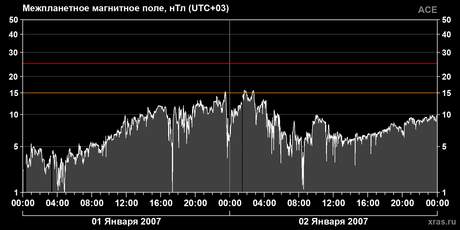 Индукция межпланетного магнитного поля
