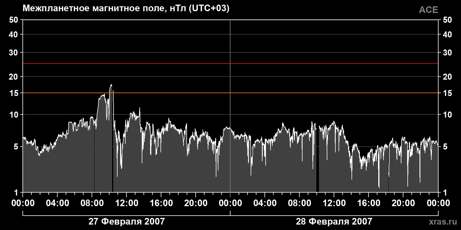 Индукция межпланетного магнитного поля
