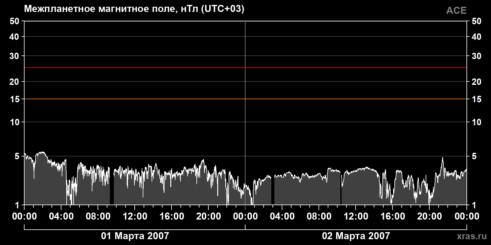 Индукция межпланетного магнитного поля